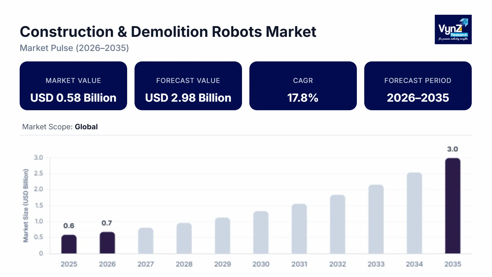 Construction & Demolition Robots Market Size